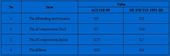 Tabel phi ACI318 vs SNI91